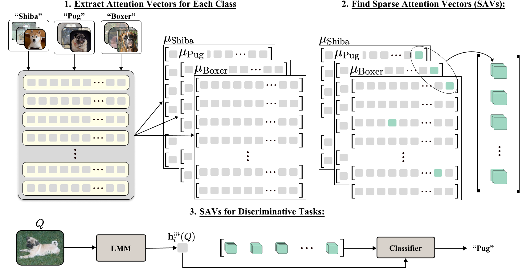 Image illustrating Sparse Attention Vectors
