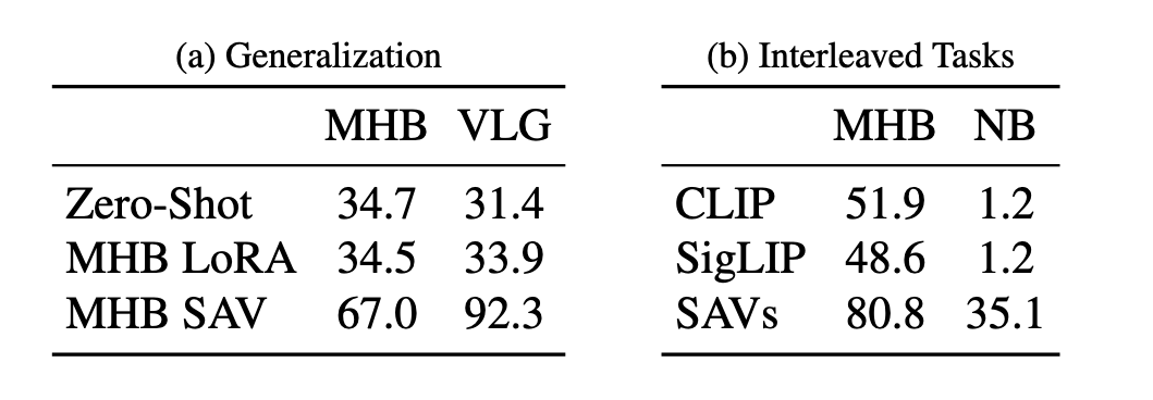 Generalization and Interleaved Tasks Experiments