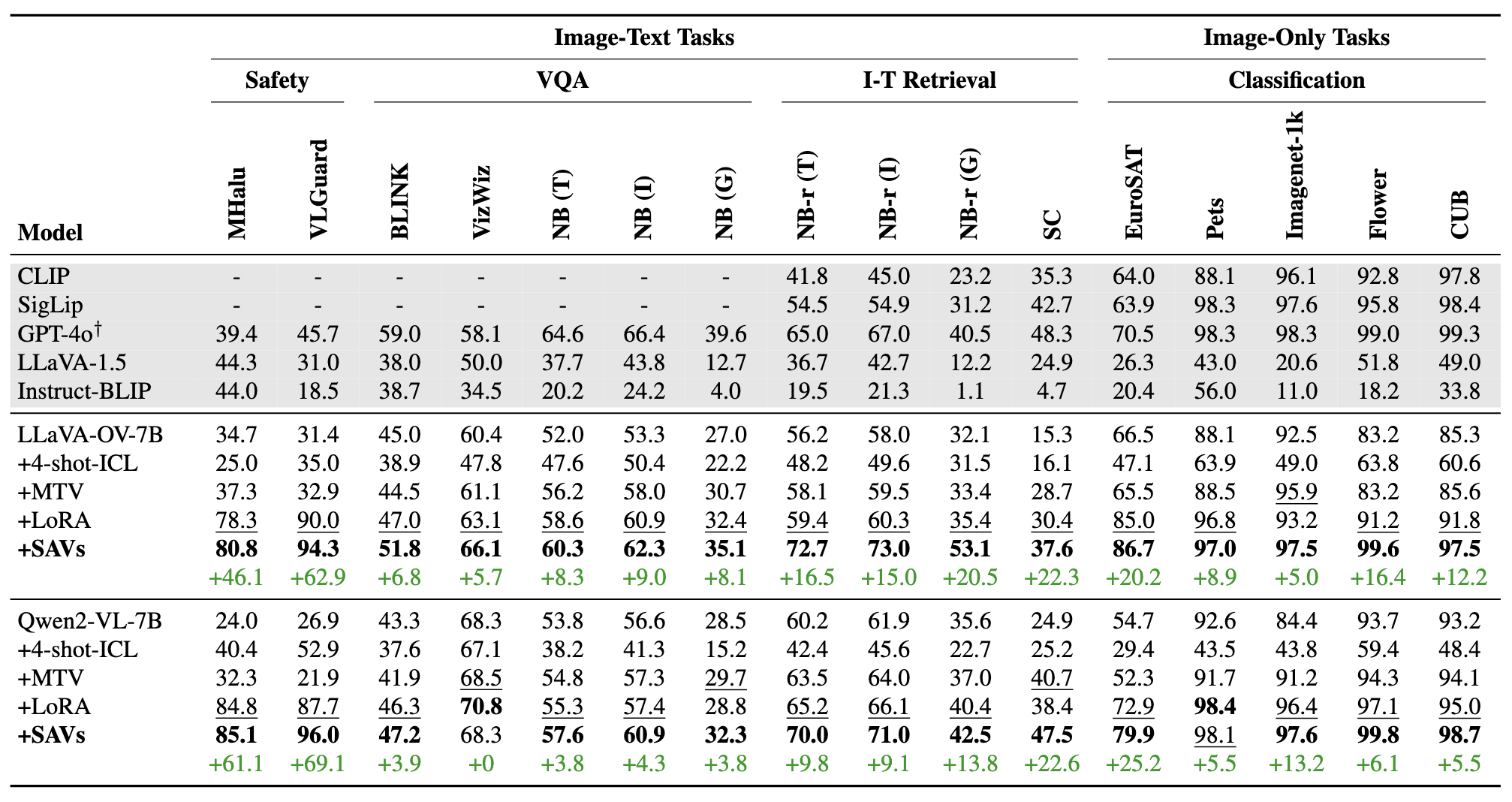 Numerical Results Table