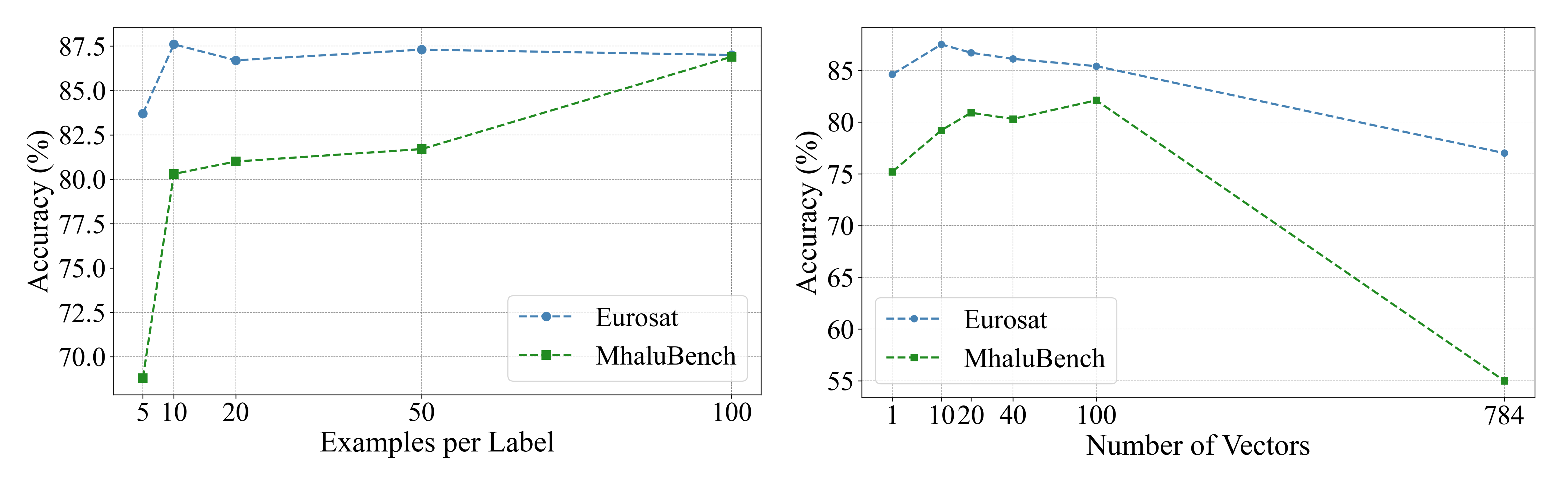 Varying number of examples and attention vectors for SAVs