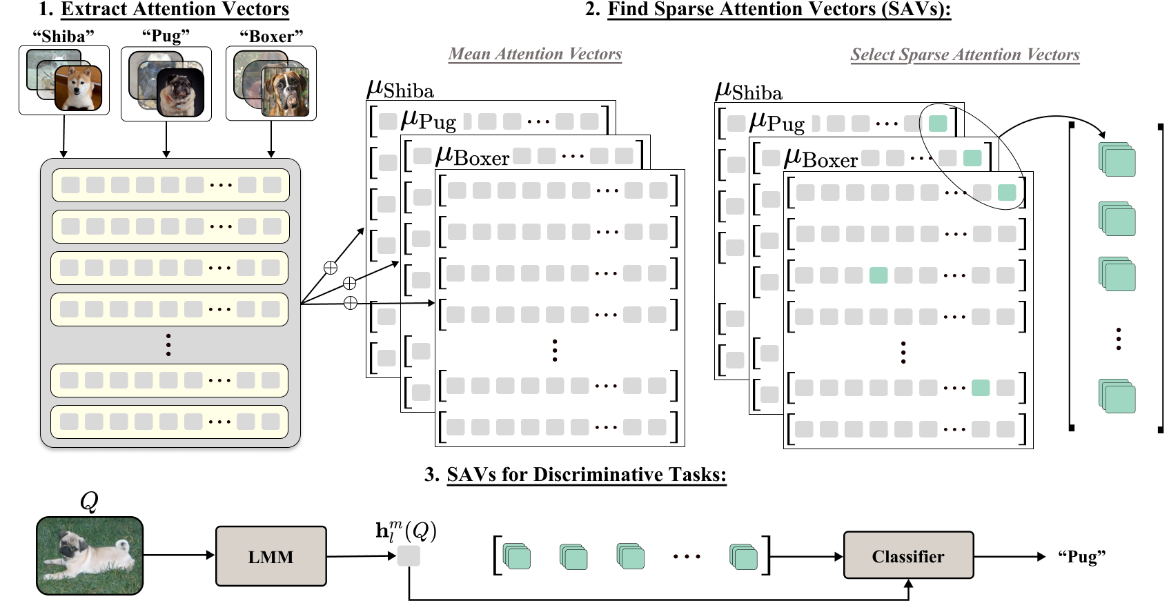 Image illustrating Sparse Attention Vectors