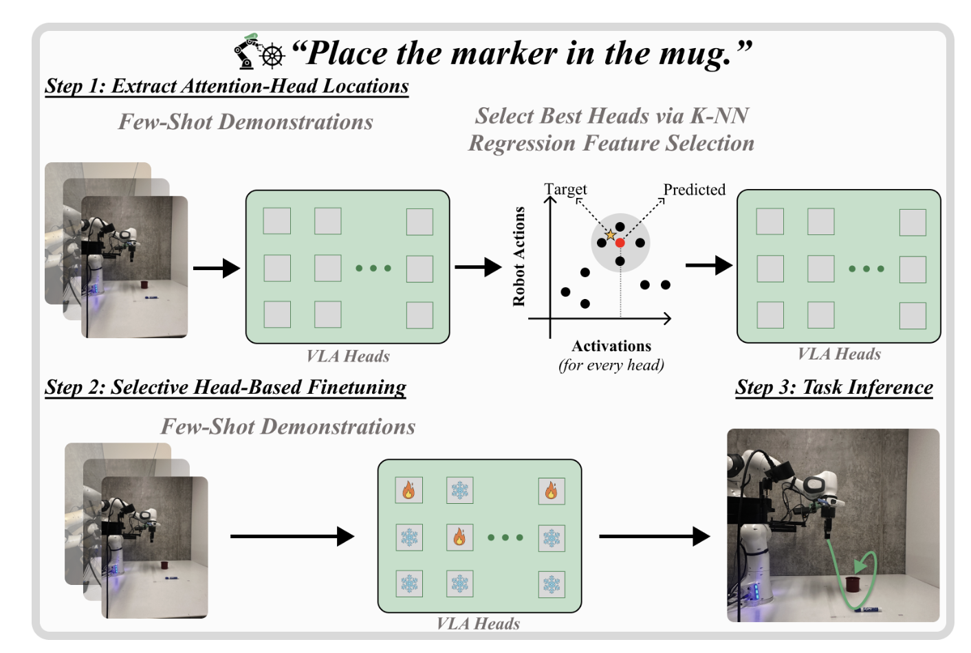 Robotic Steering approach diagram showing task specification and finetuning comparison